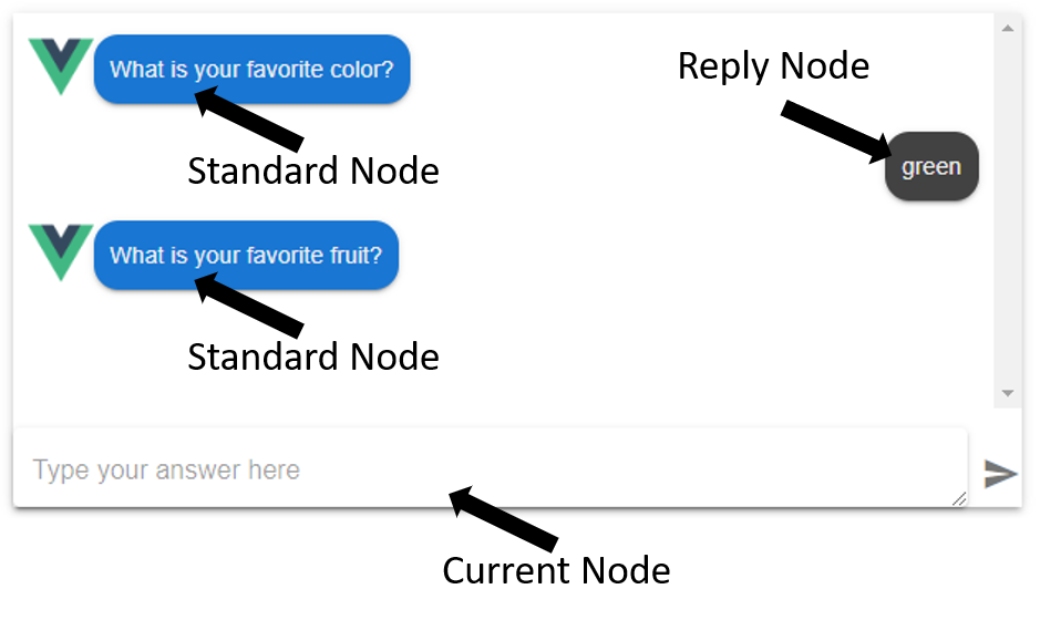 Node overrides